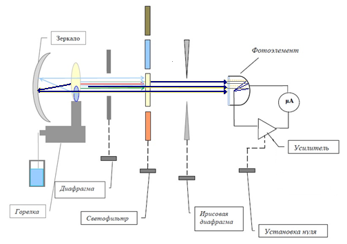 Схема пламенного фотометра