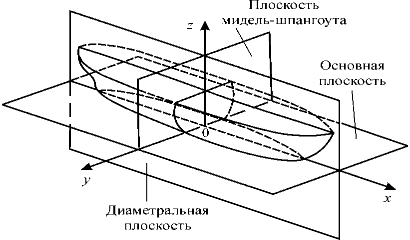 Батоксы на теоретическом чертеже