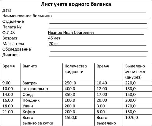 Исследование суточного диуреза и водного