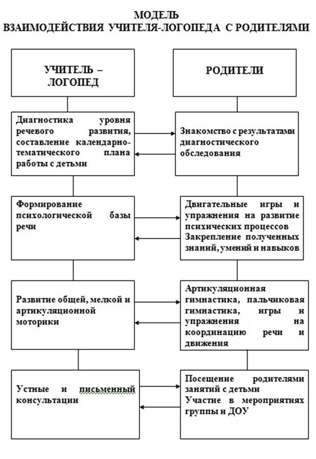 План взаимодействия логопеда с родителями