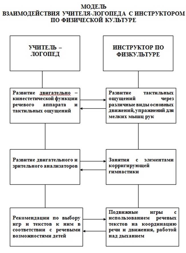 План работы с воспитателями инструктора по физической культуре в доу