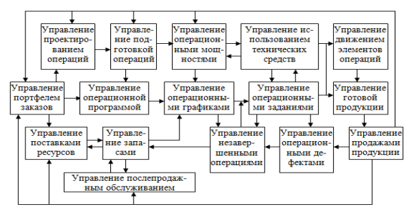 Основная задача процесса руководства и выполнения работ это