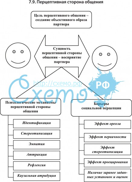 Перцептивная сторона общения презентация