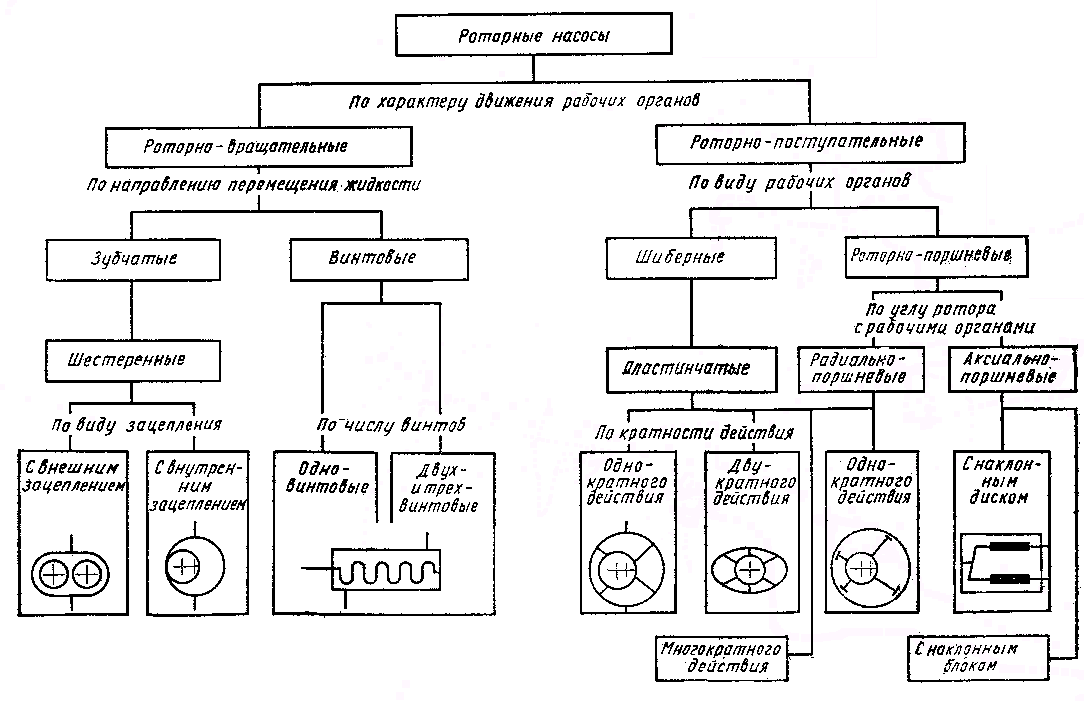 Классификация насосов и принципиальные схемы конструкций насосов
