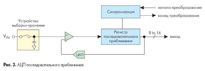 Ацп последовательного приближения схема