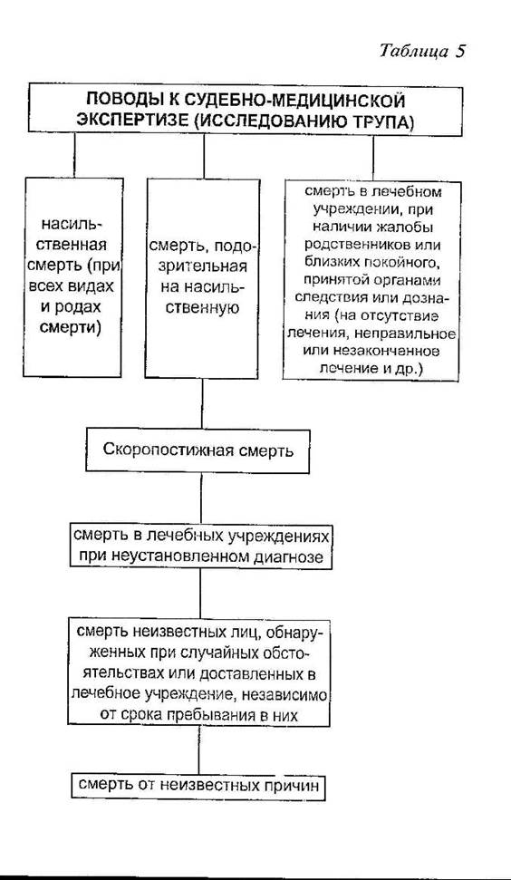 Судебно медицинская экспертиза трупа презентация