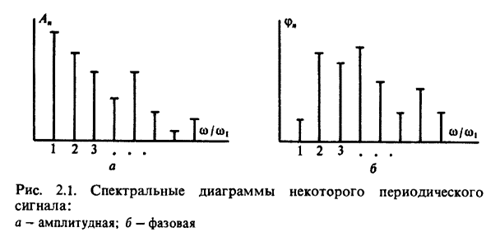 Спектральная диаграмма. Спектральное разложение сигнала. Спектральная диаграмма периодического сигнала. Спектральное представление сигналов. - Спектрально-временные представления сигналов.