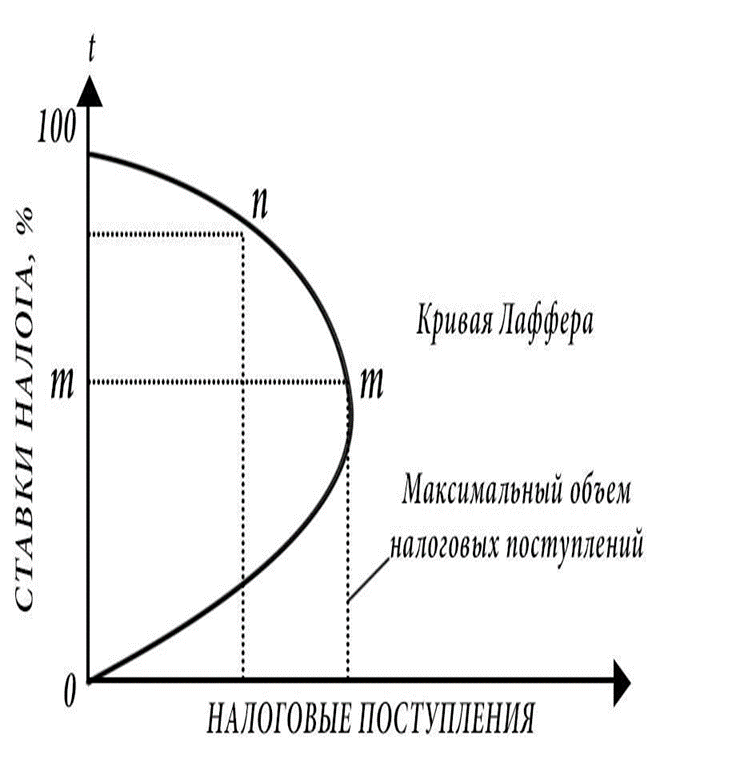 Кривая лаффера