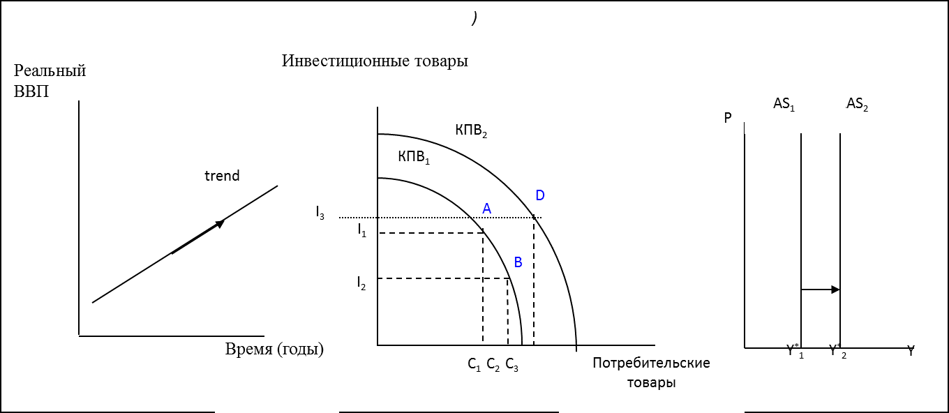 Что иллюстрирует экономику. Экономический рост графически. Экономический рост в модели ad-as. Экономический рост через кривую реального ВВП. 1. Через кривую долгосрочного тренда реального ВВП.