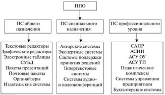 Реферат: Прикладное программное обеспечение 3