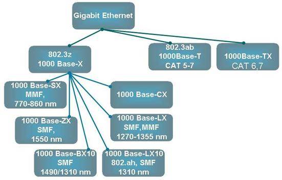 Стандарт ieee 802.3 ab. 802.3Ab 1000base-t. IEEE 802.3ab. Стандарты Gigabit Ethernet. Технология Gigabit Ethernet.