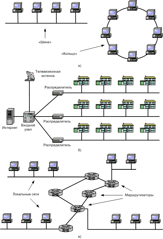 Какая сеть называется сетью сетей. Схема узла вычислительной сети. Компьютерные сети схема локальные. Типы локальных сетей схема. Сети с передачей от узла к узлу.