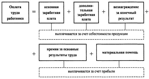 Структура заработной платы схема