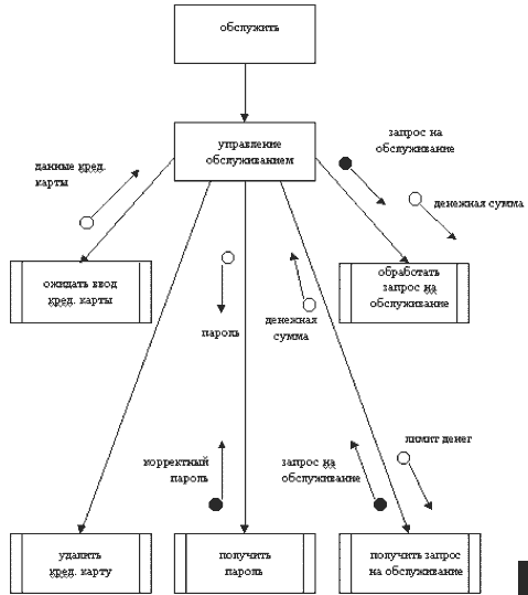 Структурная карта джексона