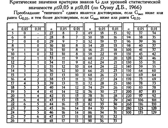 Реферат: Критерий Вилкоксона