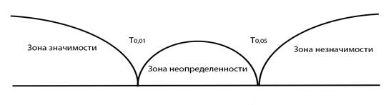 Ось значений. Ось значимости. Критерий Вилкоксона ось значимости. Зона значимости. Вилкоксон зона значимости.