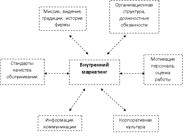 Курсовая работа: Маркетинг в сфере услуг 2