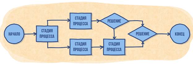 Какой поточнее. Поточная диаграмма процесса. Поточная карта процесса. График поточности технологических процессов. Поточная карта и диаграмма.