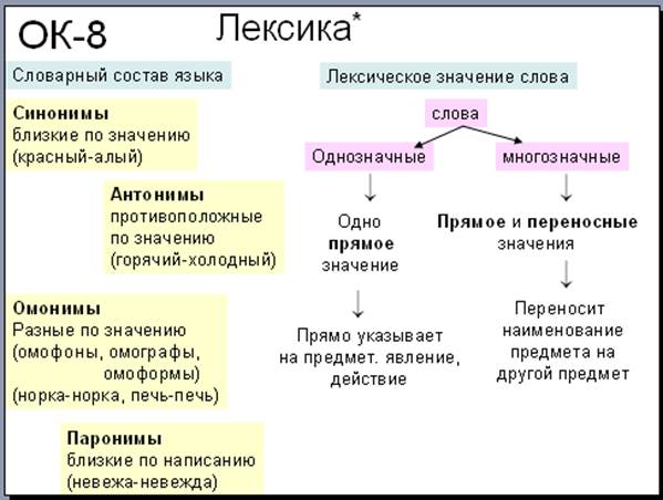 Теория лексики. Лексика. Конспект на тему лексика. Что такое лексика 5 класс русский язык. Таблица по лексике 5 класс.