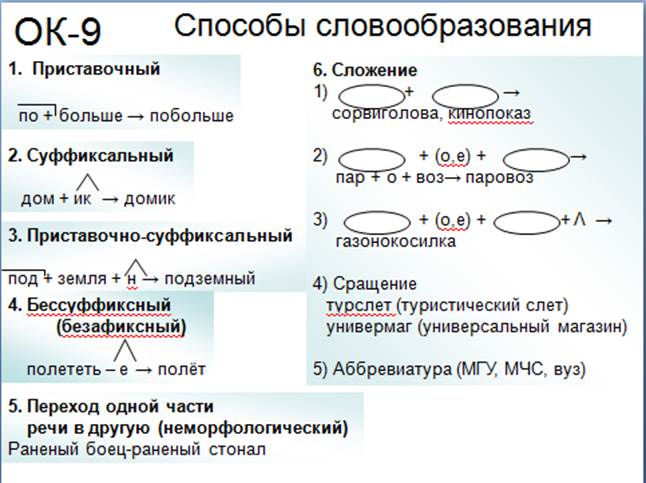 Тест по теме словообразование 6 класс. Опорный конспект графы. Опорный конспект по теме способы образования слов. Опорный конспект нефть. Опорный конспект получение металлов.