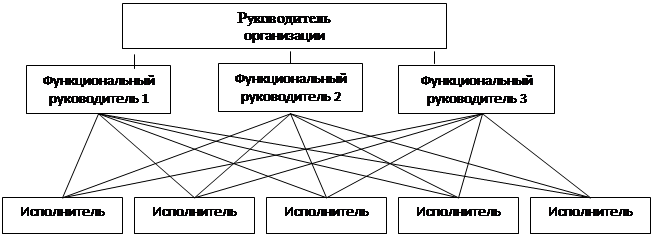 Бюрократическая модель управления проектами