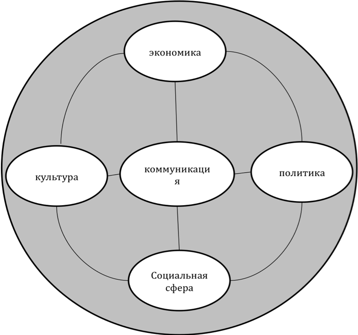 Сферы коммуникации