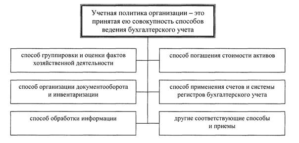 Учетная политика организации курсовая