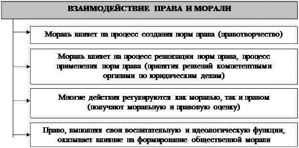 Право и мораль взаимосвязь. Как взаимодействуют мораль и право.