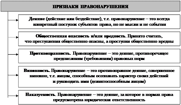 Виды правомерного поведения.