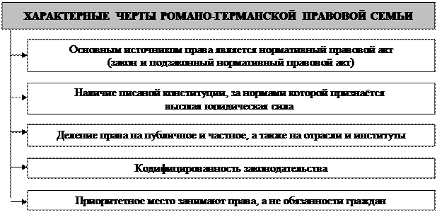 Курсовая работа: Типология права. Романо-германская правовая семья, англо-саксонская, мусульманская