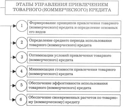 Статья: Управление привлечением банковского кредита