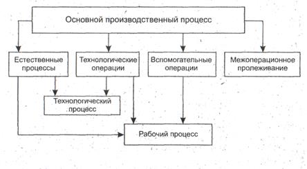 Структура производственного процесса.