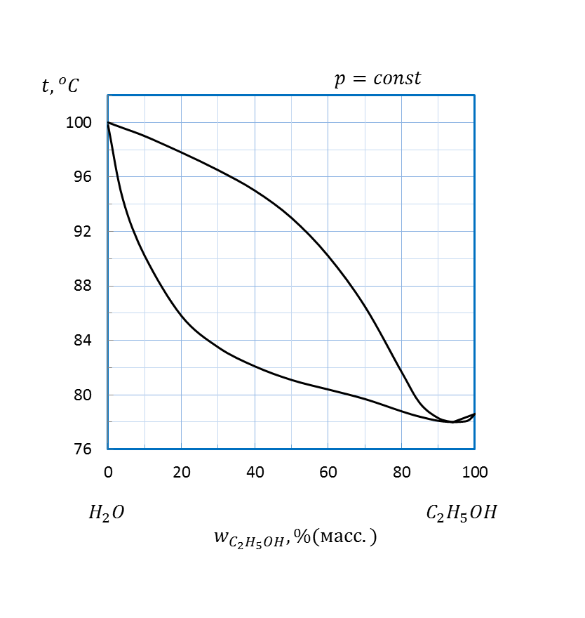 Этанол вода. Диаграмма состояния этанол вода.