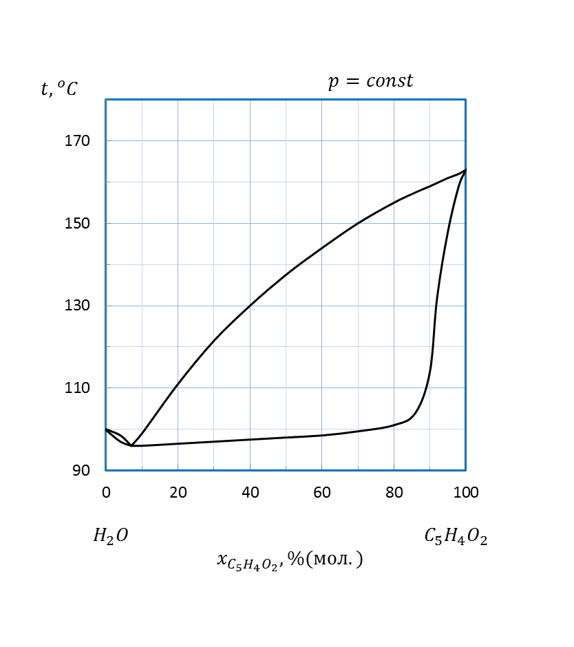 Двухкомпонентные системы типы диаграмм состав давление пара состав температура кипения