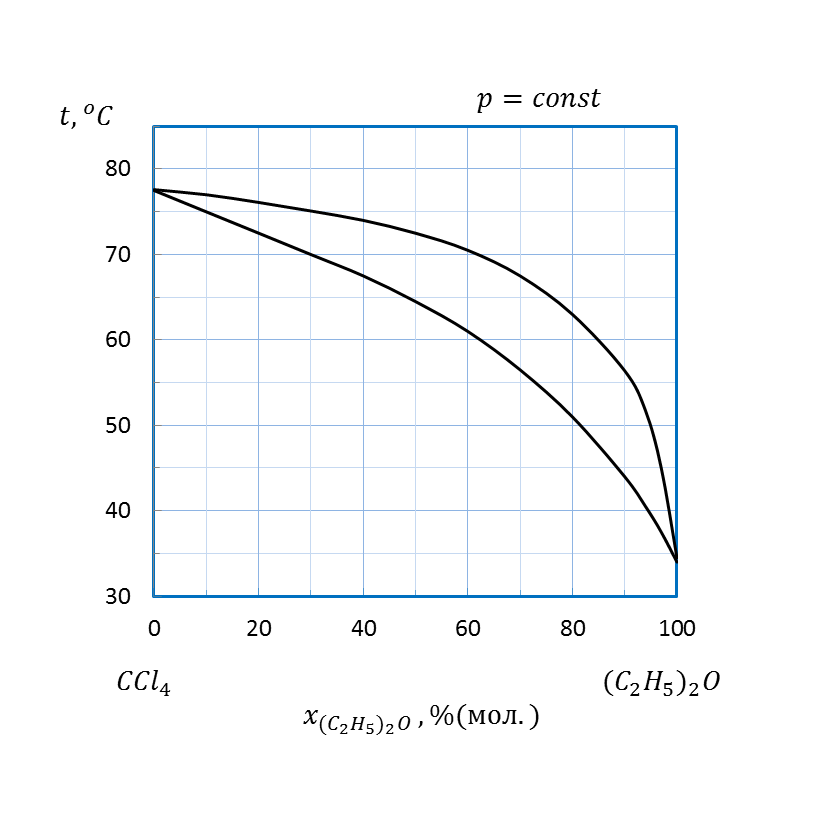 Двухкомпонентные системы типы диаграмм состав давление пара состав температура кипения