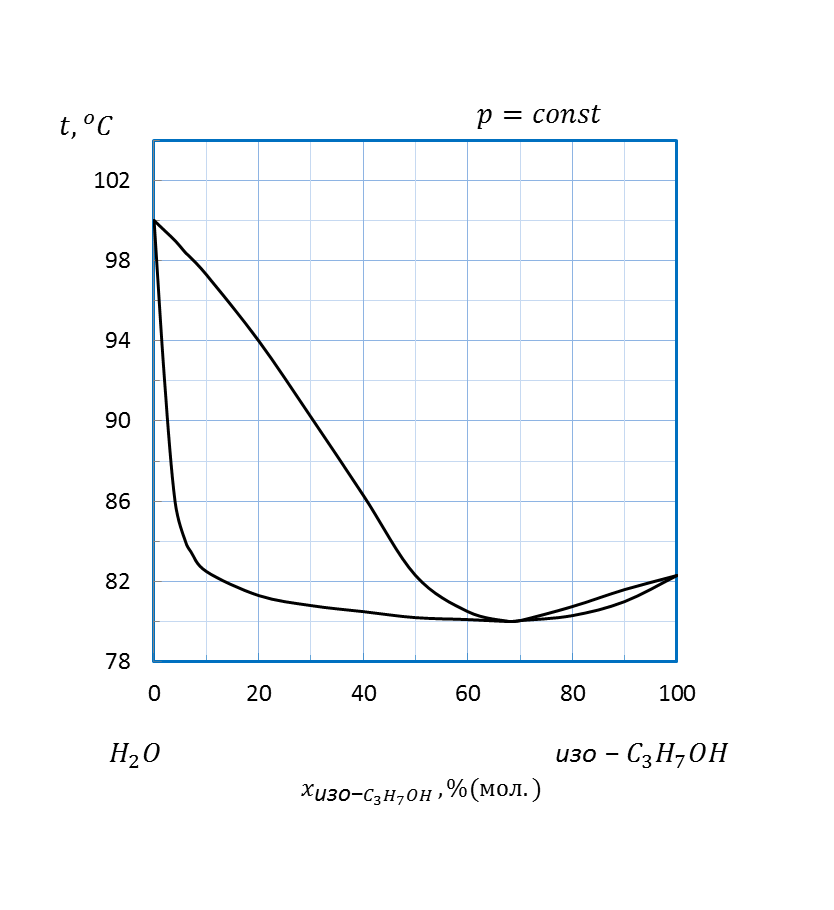 Диаграмма состав температура кипения