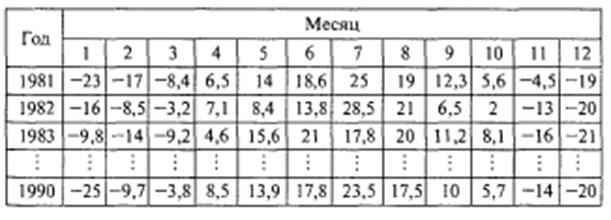 Реферат: Одномерные и двумерные массивы таблицы