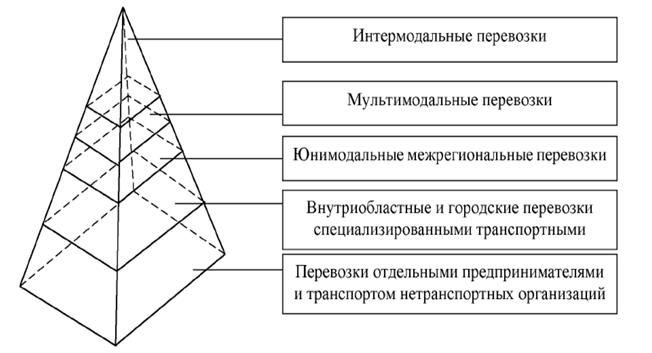 Схема мультимодальных перевозок