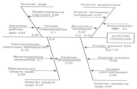 Реферат: Диаграмма Иссикавы