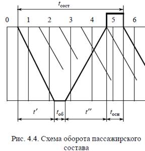 Схема оборота. Схема оборота пассажирского состава. График оборота пассажирского состава. График оборота вагона. Схема оборота вагона.