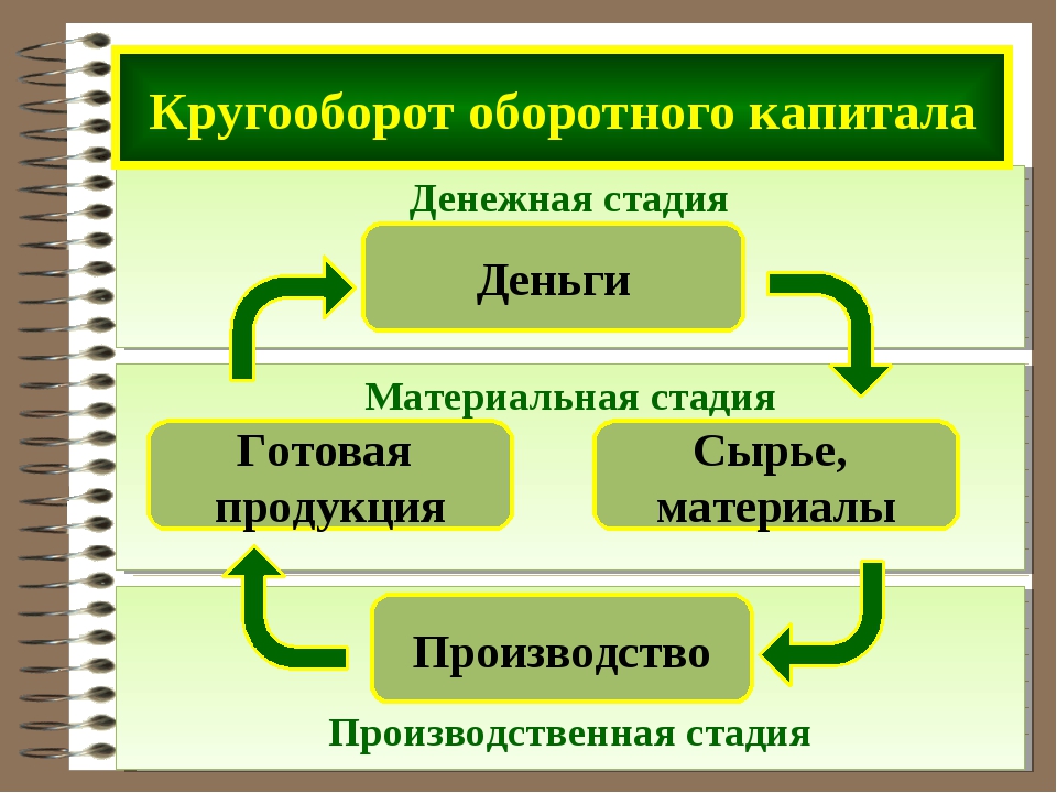 Схема кругооборота оборотного капитала