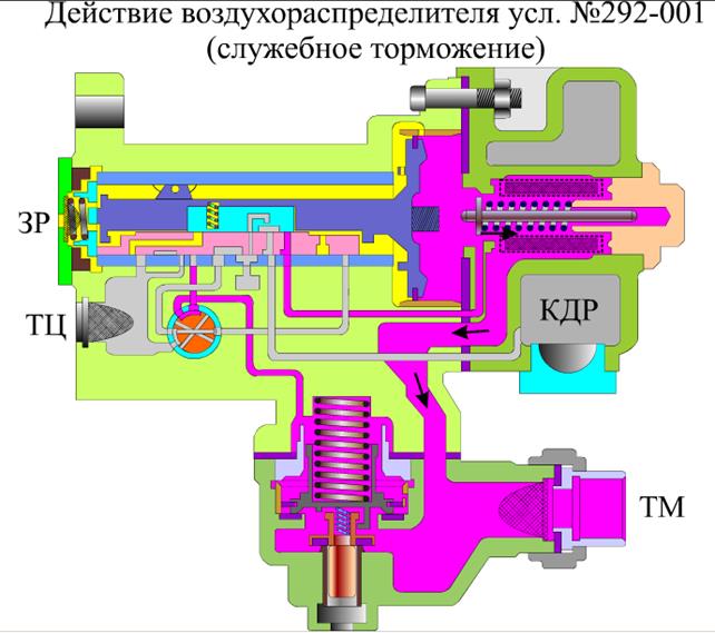 На каком режиме включается воздухораспределитель