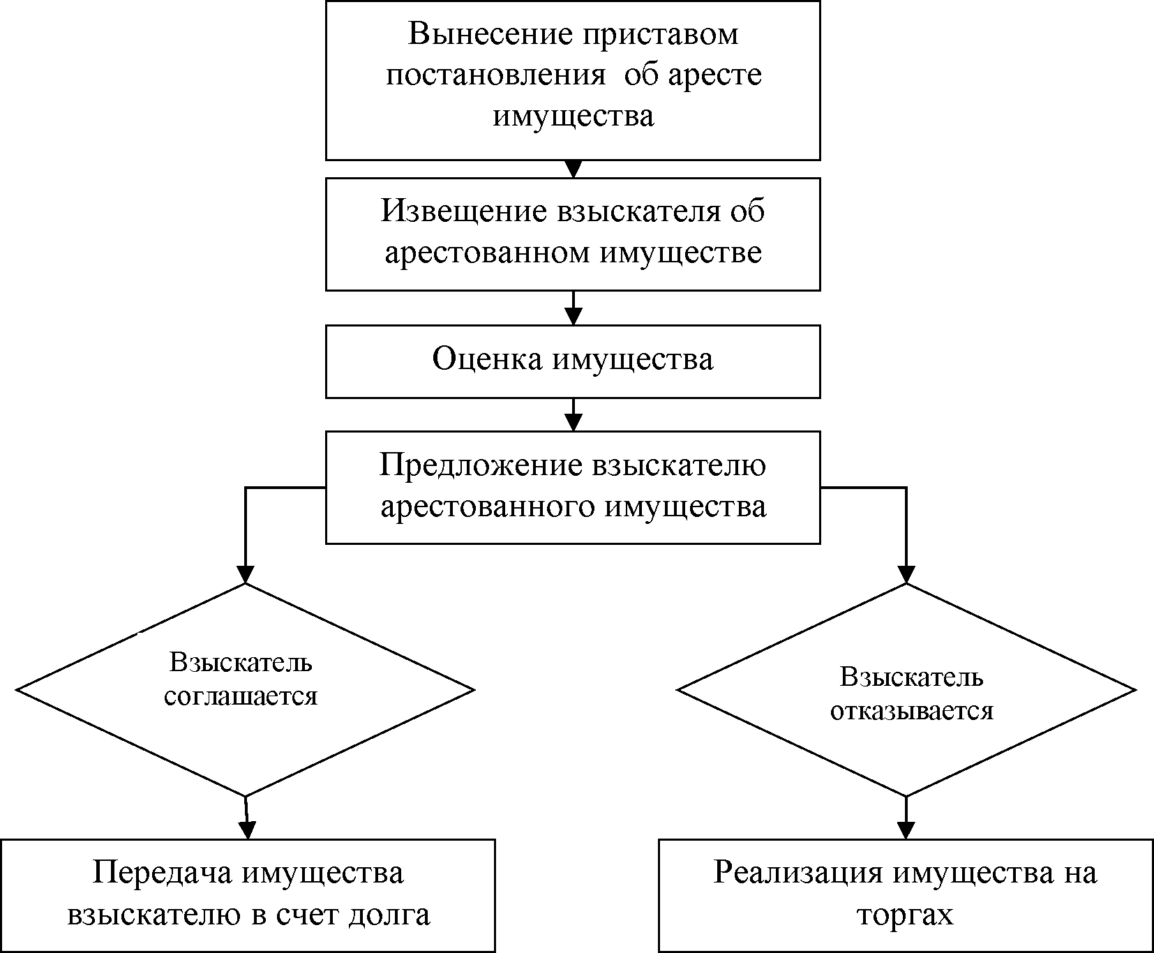 Процедура реализации имущества