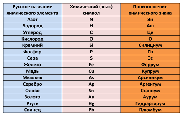 Какие элементы связаны с россией и русскими. Таблица название некоторых химических элементов. Химия таблица химических элементов произношение. Как читаются химические элементы в таблице Менделеева. Таблица относительной атомной массы химических элементов.