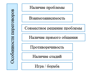 Реферат: Принципиальные переговоры