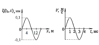 C осью ox. В упругой среде распространяется плоская монохроматическая волна. Рисунок ось волны колебаний. Зависимость скорости волны от среды график. Определите по графику приведенному на рисунке длину волны.