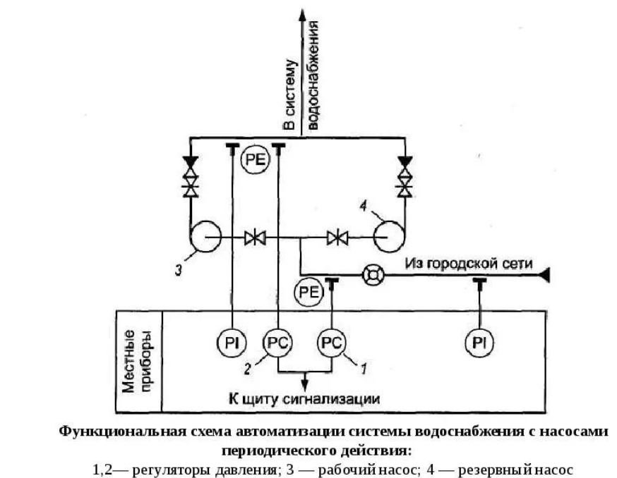 Функциональная схема насосной станции