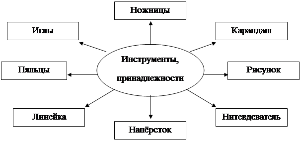 Проект по технологии дизайн спецификация по технологии