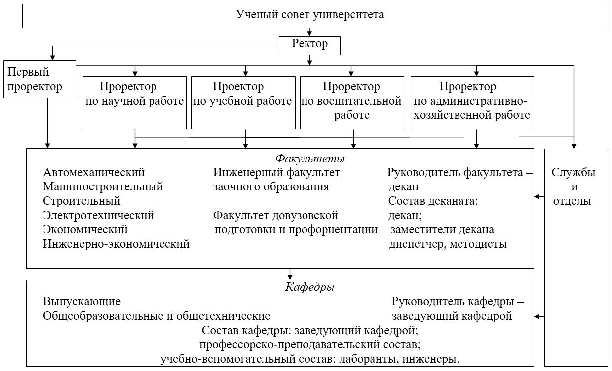 Ректор проректор декан схема