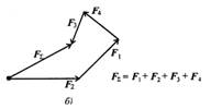 Две составляющие. Вектора равнодействующей силы многоугольника сил.. Равнодействующая в силовом многоугольнике. Вектор равнодействующей в многоугольнике сил. Вектор силового многоугольника является равнодействующей силой.